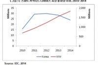한국IDC, 국내 스마트 커넥티드 디바이스 시장 2년 연속 감소