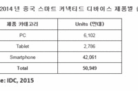 IDC, 올해 중국 스마트 커넥티드 디바이스 출하량 5억 4천만대 규모 전망