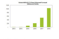 2018년 AMOLED TV 패널 출하량 1천만 대 달성 전망