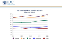 IDC, 2분기 세계 PC 출하량 1.7% 감소