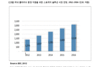 국내 클라우드 스토리지 시장, 2016년까지 연평균 29.7% 성장
