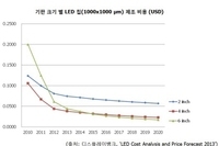6인치 기판 적용 LED 칩 제조원가 경쟁력, 2015년부터 4인치 앞설 것