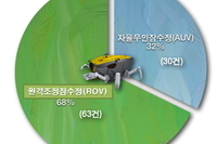 심해저 탐사 및 자원개발용 로봇기술 출원 증가