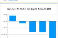 IDC, 올 1분기 전세계 PC 출하량 13.9% 감소