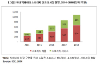국내 빅데이터 스토리지 인프라 시장 향후 5년간 연평균 31.3% 성장 전망