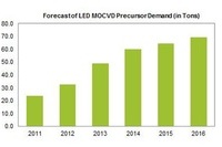 2016년 LED MOCVD용 Precursor 수요, 70톤 육박할 것…2012년 대비 2배 증가