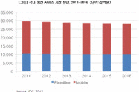 한국IDC, 국내 통신 서비스 시장 2016년까지 연평균 0.8% 감소 전망