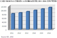 한국IDC, 올해 국내 비즈니스 인텔리전스(BI) 소프트웨어 시장 860억원 규모 전망