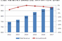 국내 네트워크 장비시장 2017년까지 연평균 3.5% 성장 전망
