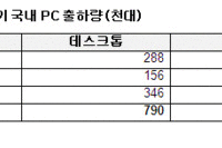 한국IDC, 올 2분기 국내 PC 출하량 17% 감소