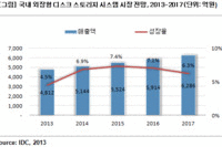 한국IDC, 올해 국내 디스크 스토리지 시스템 시장 4.5% 성장 전망