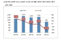 올해 1분기 국내 외장형 디스크 스토리지 시스템 시장 21% 감소