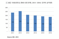 한국IDC, 광전송 장비시장 2016년까지 연평균 5.1% 감소 전망