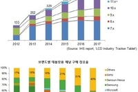 2013년 태블릿용 패널 시장 전년대비 69% 성장 전망