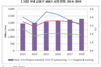 한국IDC, 올해 국내 금융 IT서비스 시장 성장 2.9%로 성장세 둔화 전망