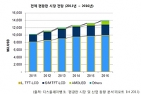 편광판 시장, 2016년 약 140억달러 규모로 성장 전망