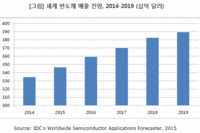 IDC, 작년 세계 반도체 시장 7.1% 성장