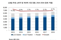 한국IDC, 국내 유선랜 장비 시장 연평균 2% 성장 전망