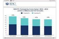 IDC, 올해 전세계 PC 출하량 6.1% 감소 전망