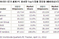 1분기 글로벌 PC 시장 소폭 상승하며 2.3% 성장