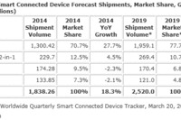 IDC, 2019년 세계 스마트 커넥티드 디바이스 시장서 스마트폰 비중 77.8%