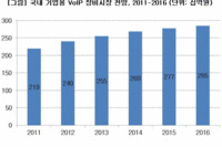 국내 기업용 VoIP 장비시장 2016년까지 연평균 5.4% 성장 전망