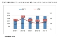 한국IDC, 상반기 국내 외장형 디스크 스토리지 시스템 시장 13.1% 성장