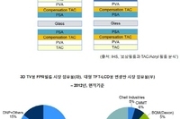 2013년 3D TV용 FPR 필름시장, 지난해 대비 50% 급성장 전망