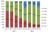 2012년 4분기 AMOLED 시장, 4인치 이상 패널이 88% 차지
