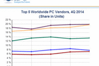 IDC, 지난해 4분기 세계 PC 출하량 2.4% 감소