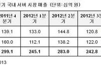 한국IDC, 지난해 4분기 국내 서버시장 매출 13% 감소