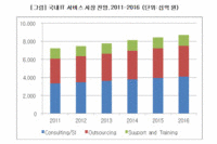 한국IDC, 올해 국내 IT서비스 시장 3.6% 성장 전망