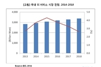 한국IDC, 올해 국내 시스템 통합(SI) 시장 3.7% 성장으로 완만한 회복세 전망