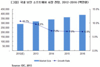 국내 보안 소프트웨어 시장 2016년까지 연평균 8.2% 성장 전망