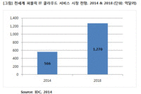 IDC, 전세계 퍼플릭 IT 클라우드 서비스 시장 2018년 1,270억달러 전망