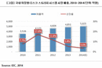 지난해 국내 외장형 디스크 스토리지 시스템 시장 5.4% 성장
